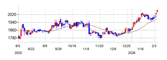 ロンシール工業の株価チャート
