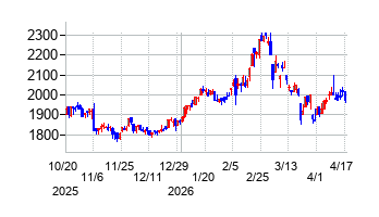 ロンシール工業の株価チャート
