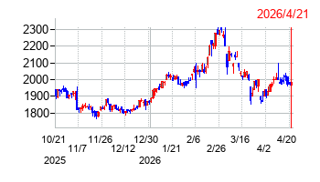 ロンシール工業の株価チャート