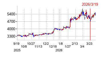 2026年3月19日 15:35前後のの株価チャート