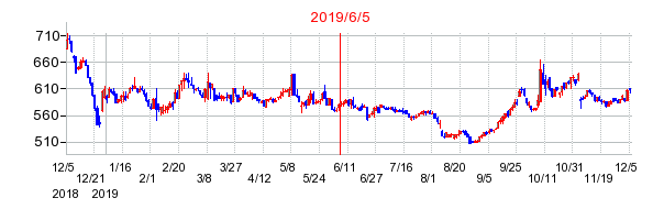 2019年6月5日 16:15前後のの株価チャート