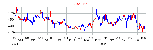 2021年11月1日 12:49前後のの株価チャート