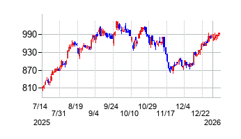 タイガースポリマーの株価チャート