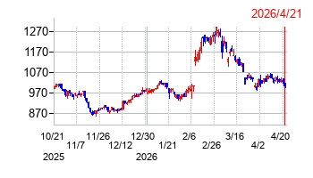 タイガースポリマーの株価チャート