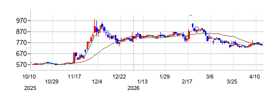 サンエー化研の株価チャート