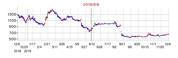 2019年6月6日 10:22前後のの株価チャート
