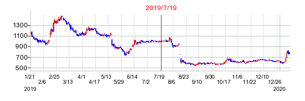 2019年7月19日 11:49前後のの株価チャート