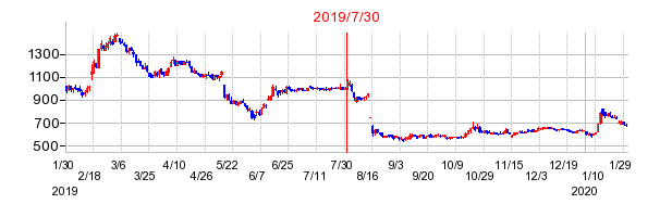 2019年7月30日 11:08前後のの株価チャート