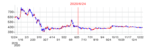 2020年6月24日 09:31前後のの株価チャート