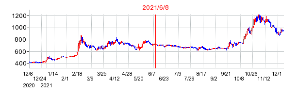 2021年6月8日 10:09前後のの株価チャート