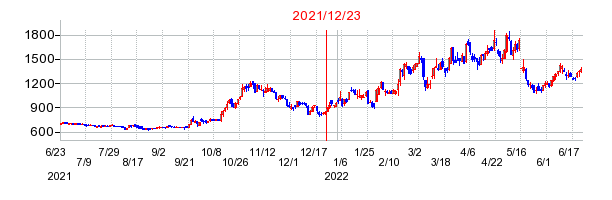 2021年12月23日 16:09前後のの株価チャート
