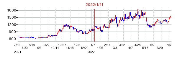 2022年1月11日 16:48前後のの株価チャート
