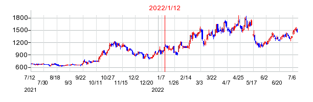 2022年1月12日 09:04前後のの株価チャート