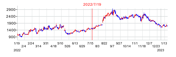 2022年7月19日 16:40前後のの株価チャート