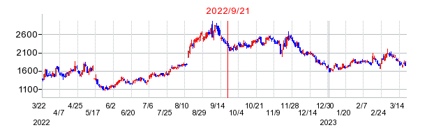 2022年9月21日 13:05前後のの株価チャート