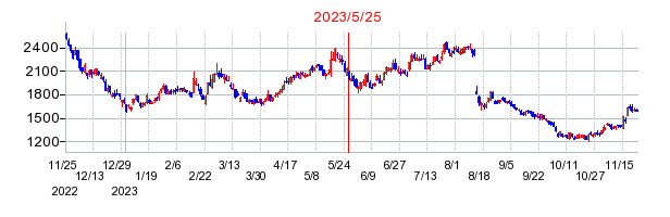 2023年5月25日 17:05前後のの株価チャート