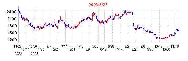 2023年5月26日 11:42前後のの株価チャート