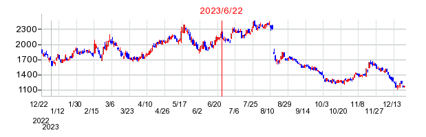 2023年6月22日 10:17前後のの株価チャート