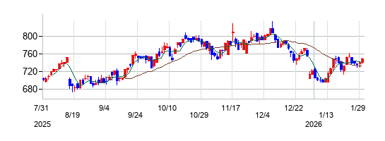 ウルトラファブリックス・ホールディングスの株価チャート
