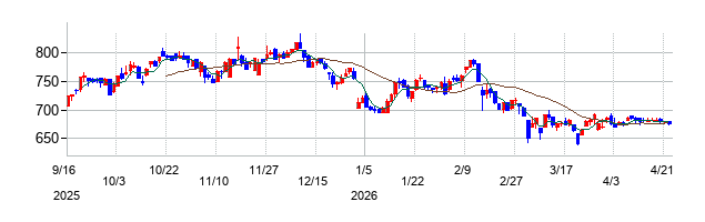 ウルトラファブリックス・ホールディングスの株価チャート