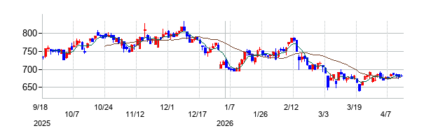 ウルトラファブリックス・ホールディングスの株価チャート