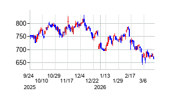 ウルトラファブリックス・ホールディングスの株価チャート