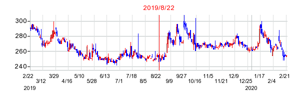 2019年8月22日 13:14前後のの株価チャート