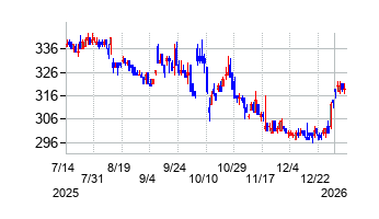 フジプレアムの株価チャート
