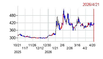 フジプレアムの株価チャート