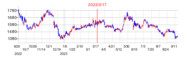 2023年3月17日 09:23前後のの株価チャート