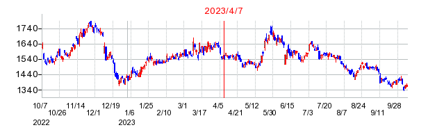2023年4月7日 11:08前後のの株価チャート