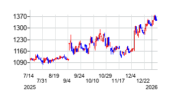 ミライアルの株価チャート