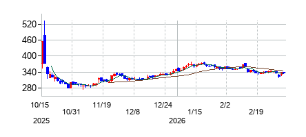 ライオン事務器の株価チャート