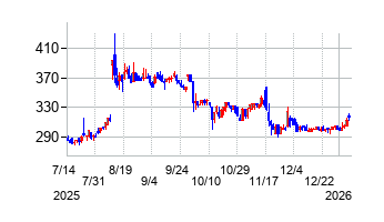 クラスターテクノロジーの株価チャート
