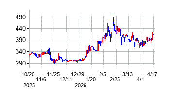 クラスターテクノロジーの株価チャート