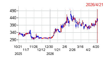 クラスターテクノロジーの株価チャート