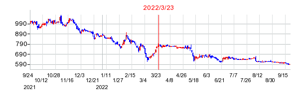 2022年3月23日 12:16前後のの株価チャート