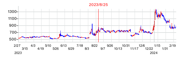 2023年8月25日 13:24前後のの株価チャート