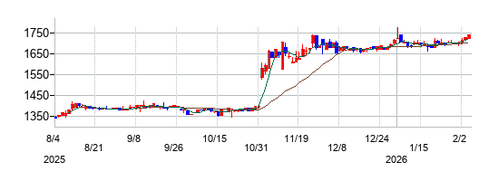 タカギセイコーの株価チャート