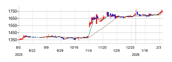 タカギセイコーの株価チャート