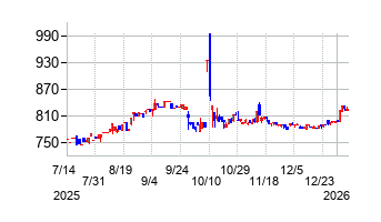 ニックスの株価チャート