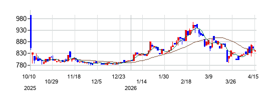 ニックスの株価チャート