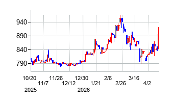 ニックスの株価チャート