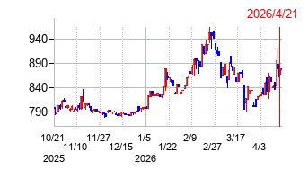 ニックスの株価チャート