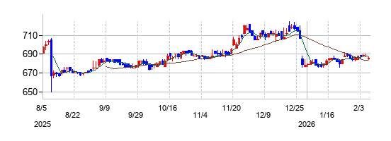 ダイキアクシスの株価チャート