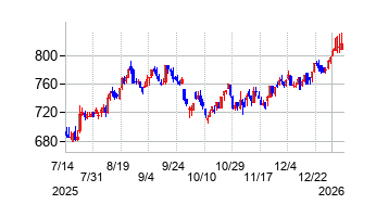ダイキョーニシカワの株価チャート