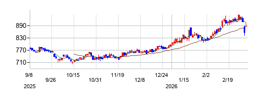 ダイキョーニシカワの株価チャート