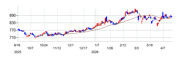 ダイキョーニシカワの株価チャート