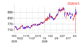 2026年4月3日 15:37前後のの株価チャート