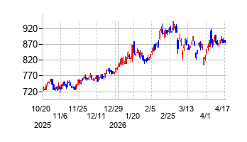ダイキョーニシカワの株価チャート